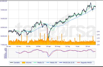 Grafico di Analisi Tecnica