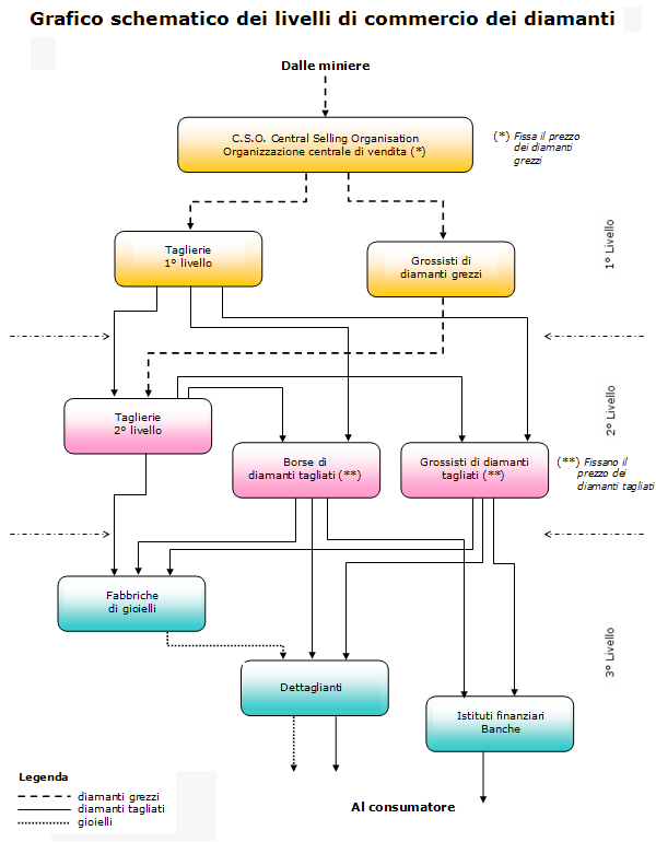 Grafico commercio diamanti